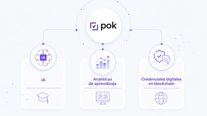 ¡Dando forma al futuro de la certificación con las credenciales NFT de POK!