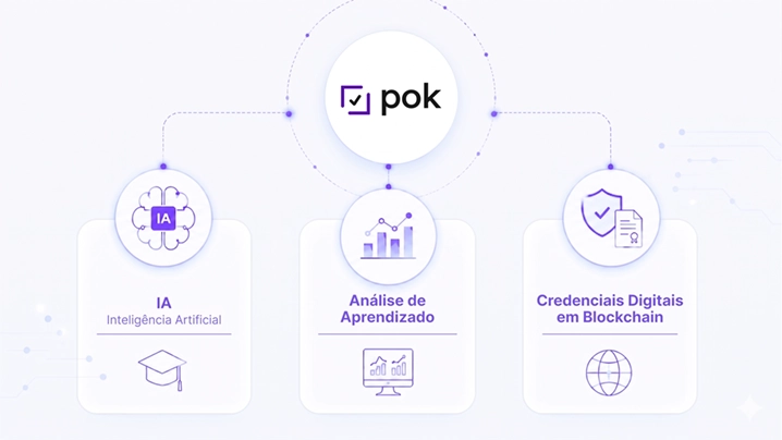 Moldando o futuro da certificação com as credenciais NFT da POK!