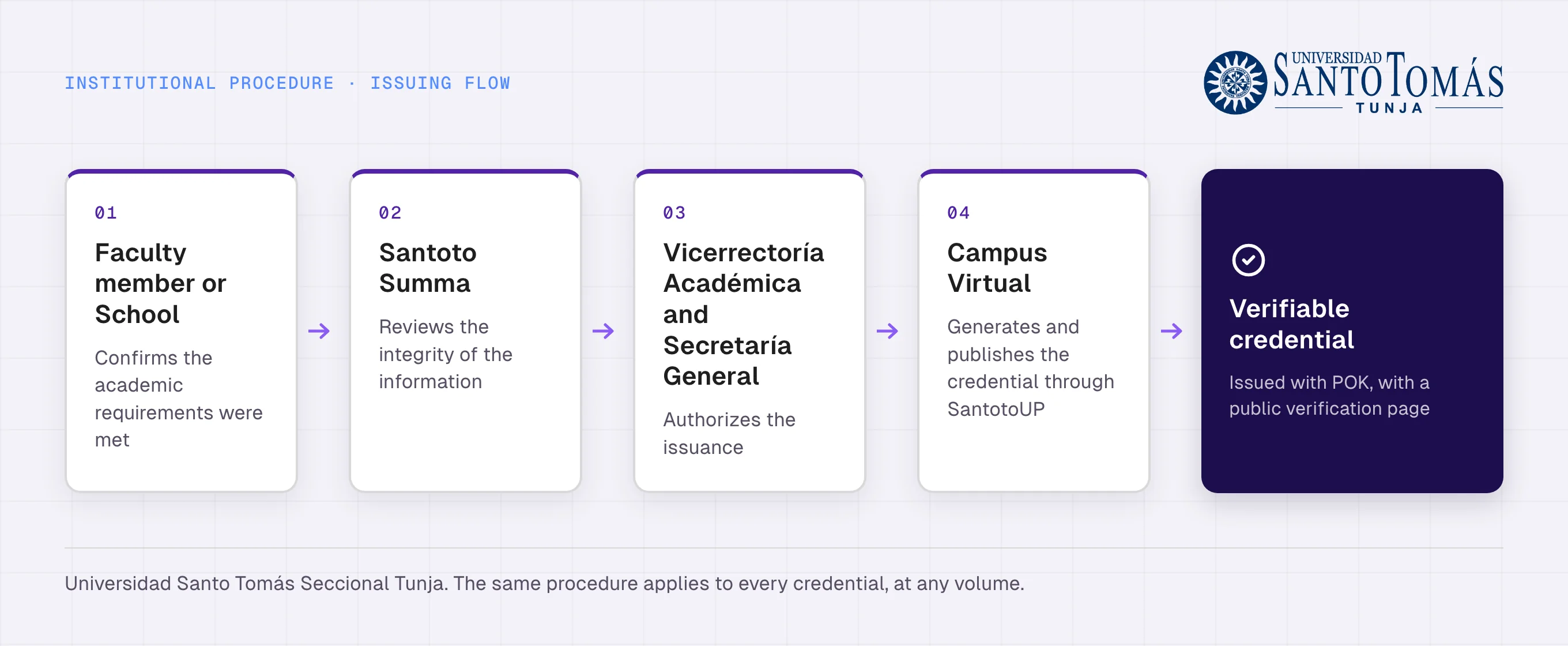 Institutional credential issuing flow at Universidad Santo Tomás Seccional Tunja: academic validation by the faculty member or school, integrity review by Santoto Summa, authorization by the Vicerrectoría Académica and Secretaría General, and issuance and publication from Campus Virtual through SantotoUP