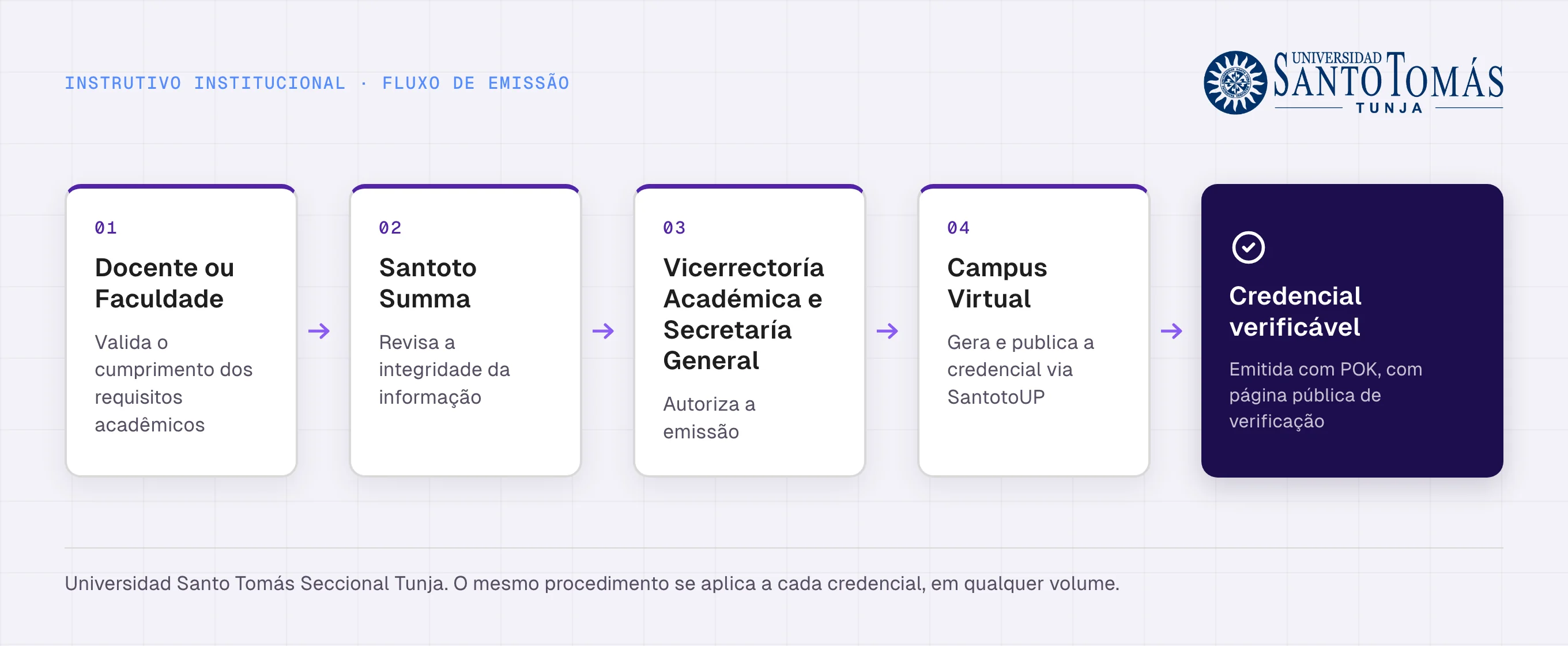 Fluxo institucional de emissão de credenciais na Universidad Santo Tomás Seccional Tunja: validação acadêmica do docente ou da faculdade, revisão de integridade pela Santoto Summa, autorização da Vicerrectoría Académica e da Secretaría General, e emissão e publicação pelo Campus Virtual via SantotoUP