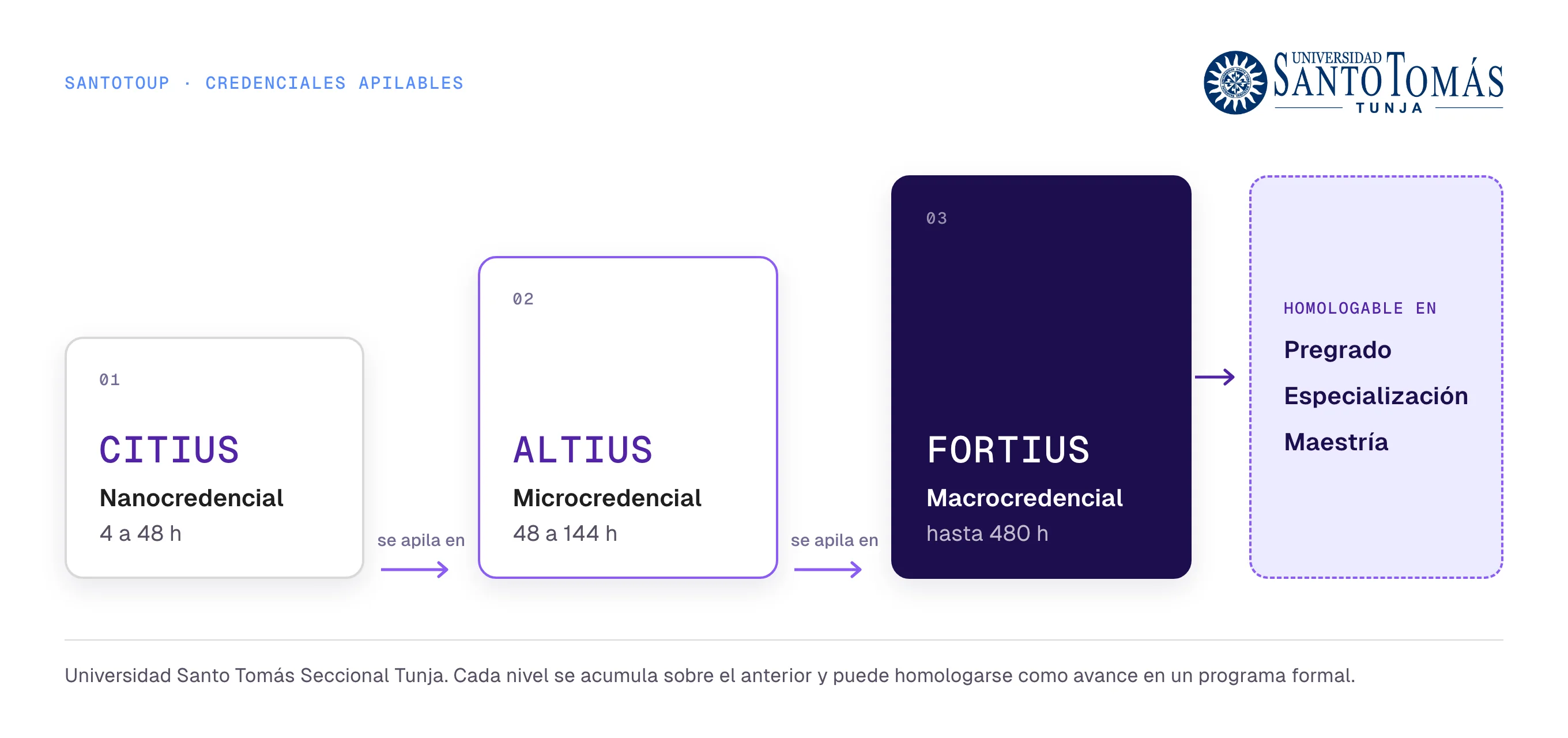 Diagrama de los tres niveles de credenciales apilables de SantotoUP, Universidad Santo Tomás Seccional Tunja: nanocredencial CITIUS de 4 a 48 horas, microcredencial ALTIUS de 48 a 144 horas y macrocredencial FORTIUS de hasta 480 horas, homologables en pregrado, especialización y maestría
