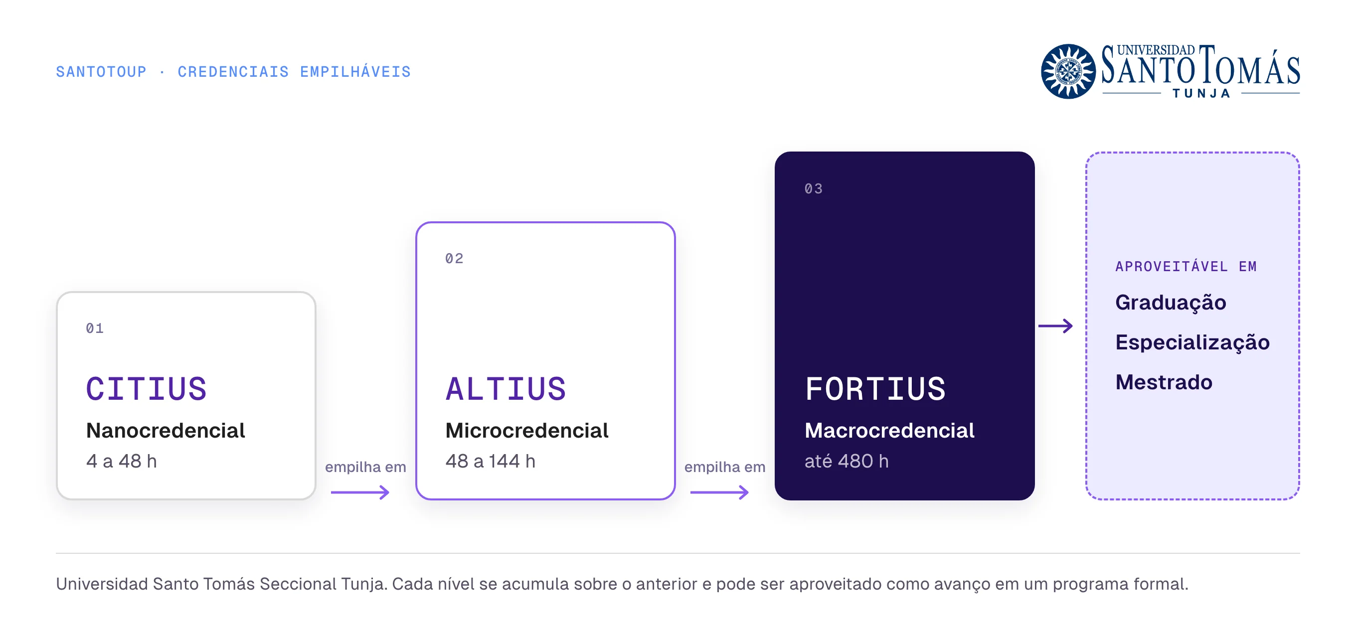 Diagrama dos três níveis de credenciais empilháveis do SantotoUP, Universidad Santo Tomás Seccional Tunja: nanocredencial CITIUS de 4 a 48 horas, microcredencial ALTIUS de 48 a 144 horas e macrocredencial FORTIUS de até 480 horas, aproveitáveis em graduação, especialização e mestrado