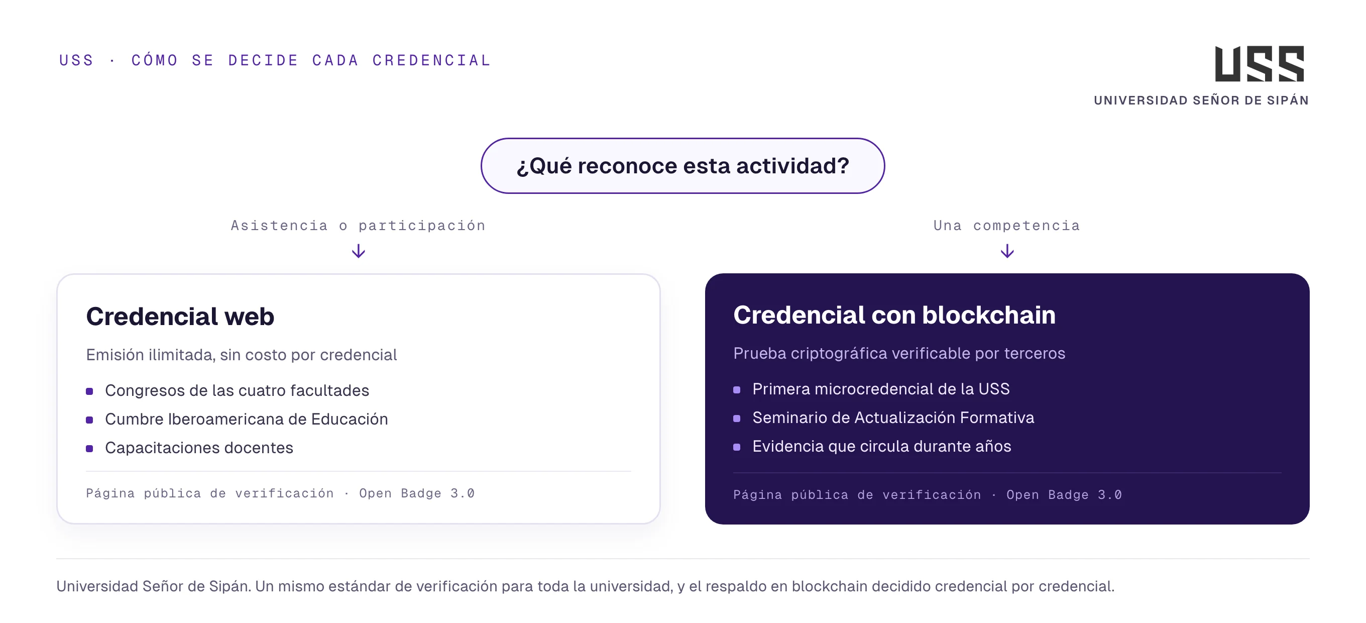 Diagrama de decisión: cómo la Universidad Señor de Sipán elige entre una credencial web ilimitada y una credencial con respaldo en blockchain según el tipo de actividad académica