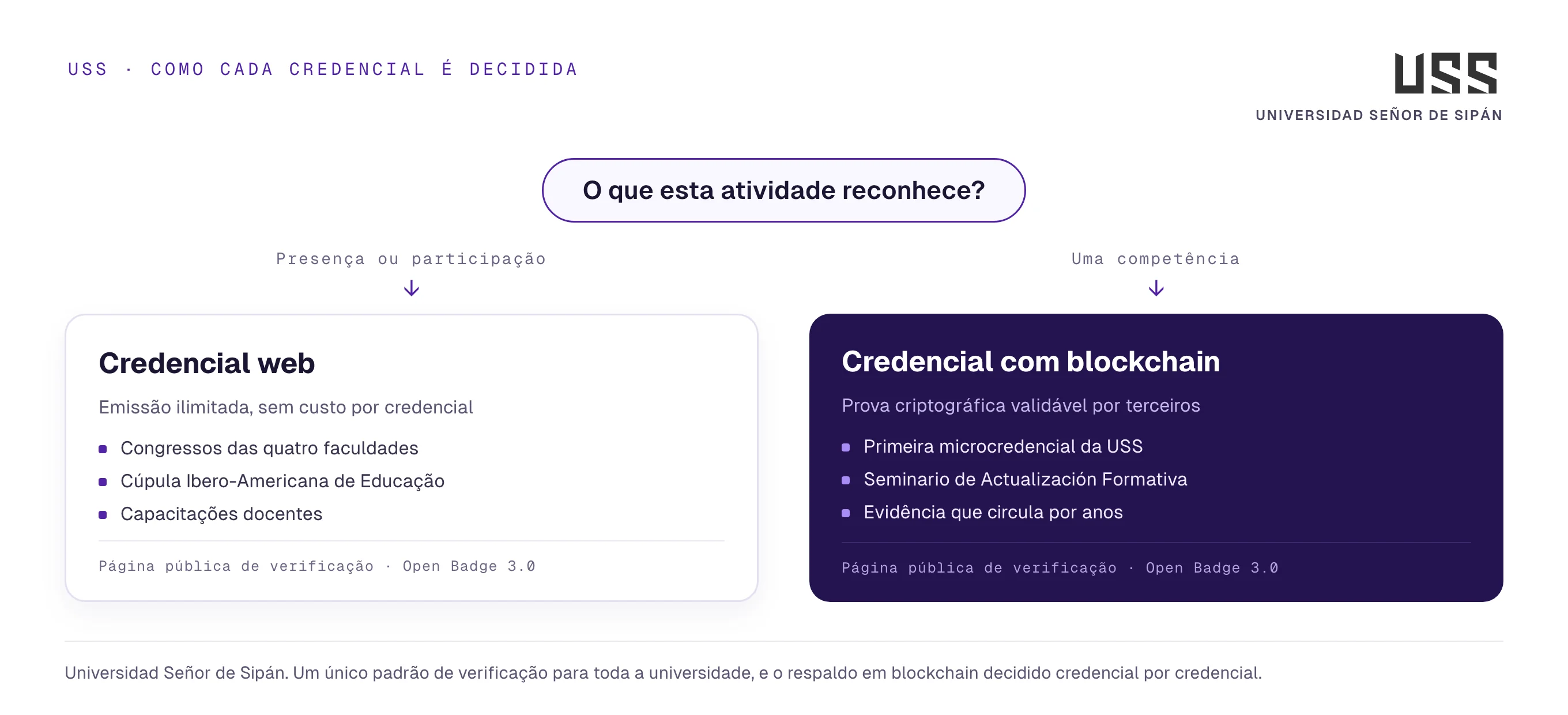Diagrama de decisão: como a Universidad Señor de Sipán escolhe entre uma credencial web ilimitada e uma credencial com respaldo em blockchain conforme o tipo de atividade acadêmica